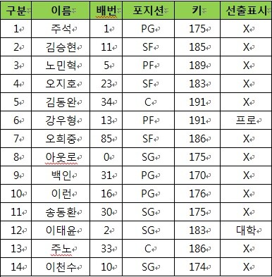 '스타즈'가 보내온 1차 엔트리 명단. 마지막 14번에 배번 10번 이천수의 이름이 명시되어 있다.