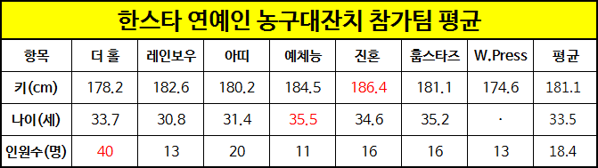 농구팀 분석