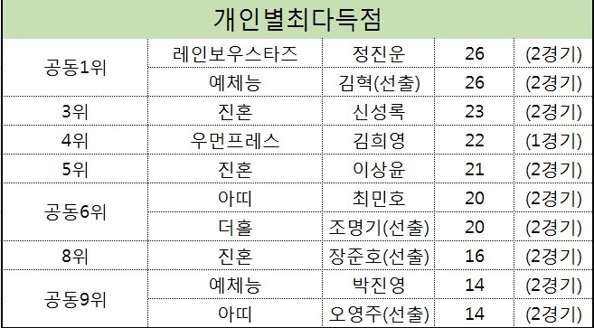 현재 2라운드까지 진행된 한스타 연예인 농구대잔치에서 선수 개인별 최다득점 TOP 10조사 (우먼프레와 스타즈는 1경기 기준)