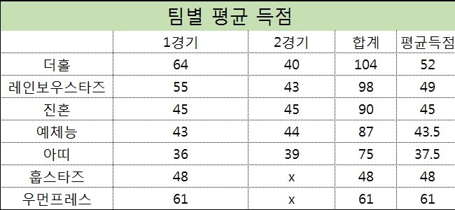 현재 2라운드까지 진행된 제 1 회한스타 연예인농구대잔치 경기에서 팀별 평균 득점을 조사했다. (우먼프레스와 스타즈는 1경기 기준)