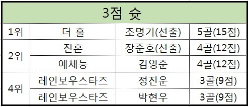 현재 2라운드까지 진행된 제 1 회한스타 연예인농구대잔치에서 개인별 3점골 점수를 조사했다. (우먼프레스와 스타즈를 제외하고 2경기 기준)