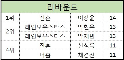 현재 2라운드까지 진행된 제 1 회한스타 연예인농구대잔치에서 개인별 리바운드 수를 조사했다. (우먼프레스와 스타즈는 1경기 기준)