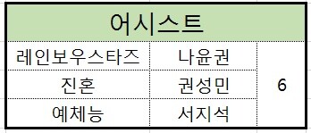 현재 2라운드까지 진행된 제 1 회한스타 연예인농구대잔치에서 개인별 어시스트 빈도를 조사했다. (우먼프레스와 스타즈를 제외하고 2경기 기준)