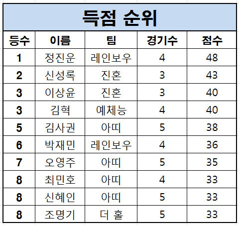 현재 5라운드까지 진행된 제 1회 한스타 연예인 농구대잔치에서 선수 개인 최다득점 TOP 10 조사했다.