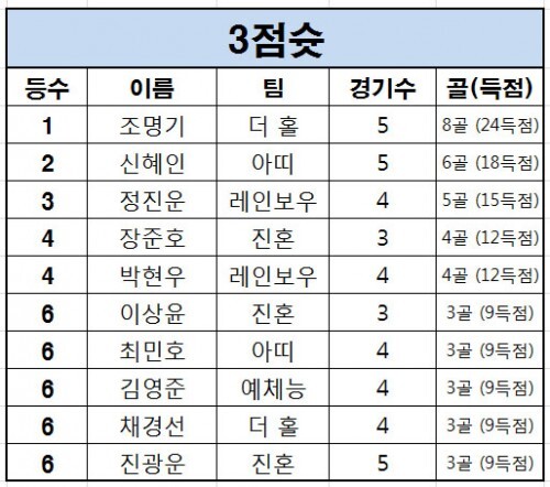 현재 5라운드까지 진행된 제 1회 한스타 연예인 농구대잔치에서 선수 개인 3점슛 득점 TOP 10조사했다.