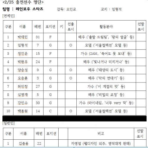 용인실내체육관에서 열리는 한스타 연예인 농구대잔치 25일 6라운드 아띠전에 출전할 레인보우 스타즈 엔트리.