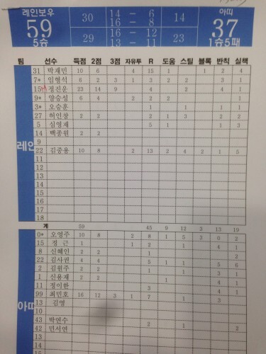 2월25일 열린 한스타 연예인 농구대잔치 6라운드 레인보우 스타즈와 아띠전 기록지(용인실내체).