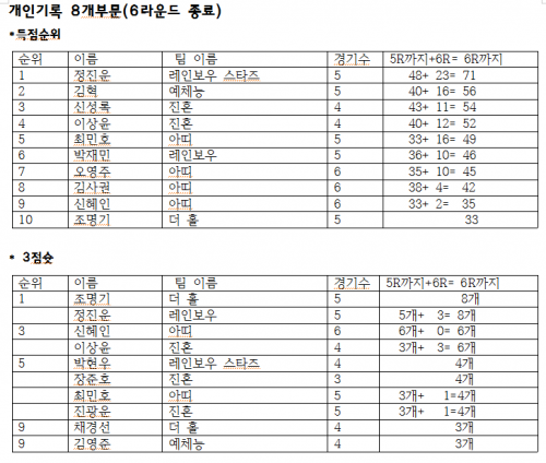 득점-3점슛