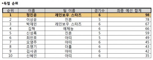 득점순위