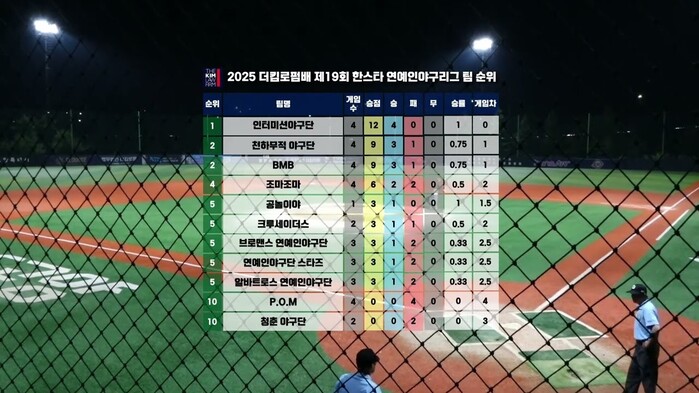 [한스타연예인야구] 6월 23일 기준! 제19회 연예인 야구리그 10주차 순위 총정리